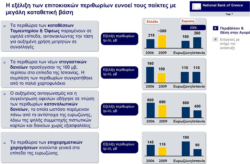 ο), µβ Ελλάδα ~300 215 2006 2009 Ευρώπη 2006 260 180 ΕυρωζώνηΙσπανία Τα περιθώρια των νέων στεγαστικών δανείων προσέγγισαν τις 100 µβ, περίπου στα επίπεδα της Ισπανίας.