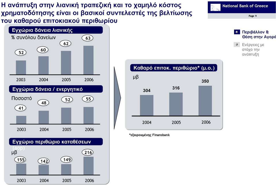 Εγχώρια δάνεια / ενεργητικό Ποσ