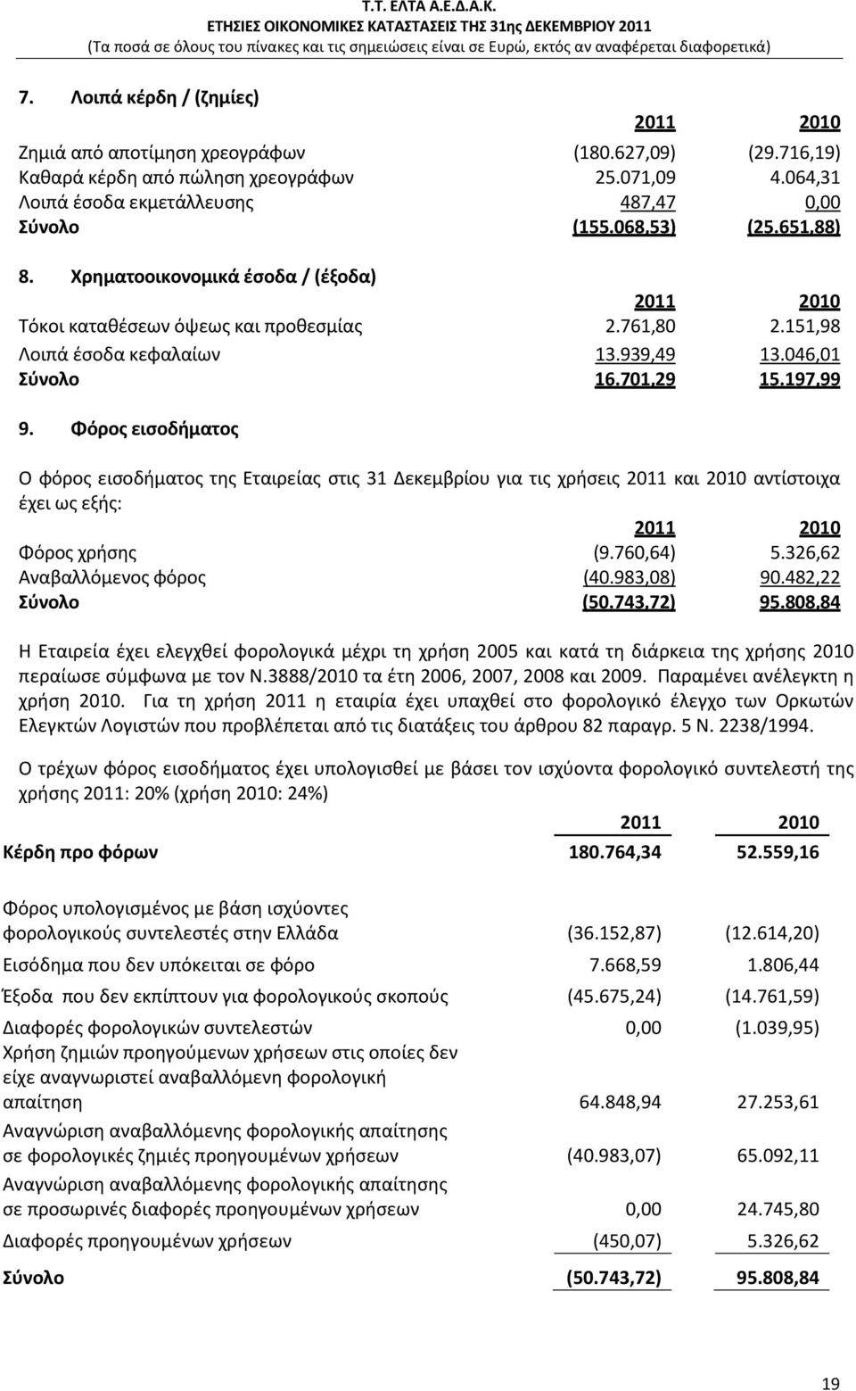 Φόρος εισοδήματος Ο φόρος εισοδήματος της Εταιρείας στις 31 Δεκεμβρίου για τις χρήσεις 2011 και 2010 αντίστοιχα έχει ως εξής: 2011 2010 Φόρος χρήσης (9.760,64) 5.326,62 Αναβαλλόμενος φόρος (40.