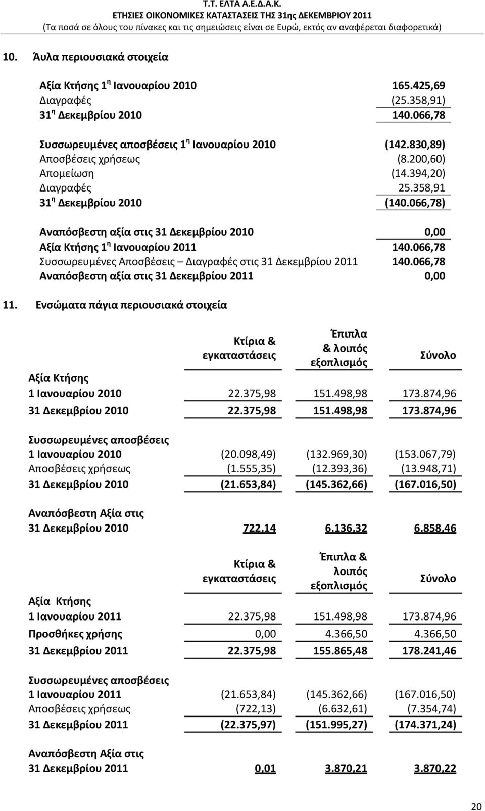 066,78 Συσσωρευμένες Αποσβέσεις Διαγραφές στις 31 Δεκεμβρίου 2011 140.066,78 Αναπόσβεστη αξία στις 31 Δεκεμβρίου 2011 0,00 11.