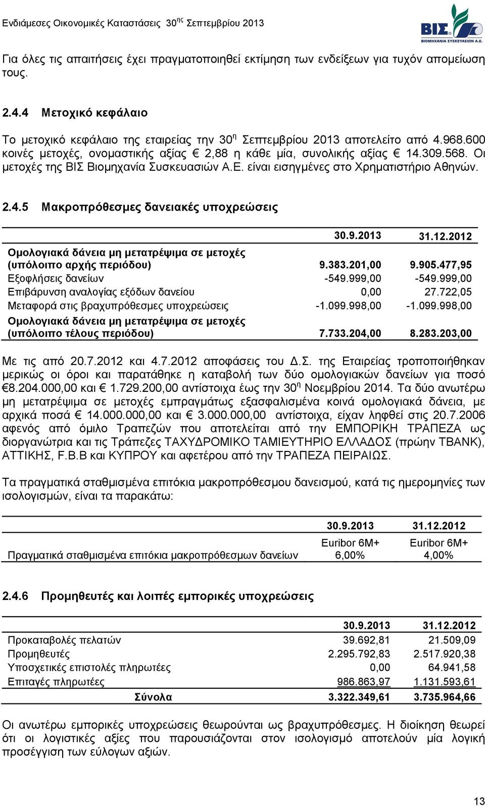 9.2013 31.12.2012 Ομολογιακά δάνεια μη μετατρέψιμα σε μετοχές (υπόλοιπο αρχής περιόδου) 9.383.201,00 9.905.477,95 Εξοφλήσεις δανείων -549.999,00-549.999,00 Επιβάρυνση αναλογίας εξόδων δανείου 0,00 27.