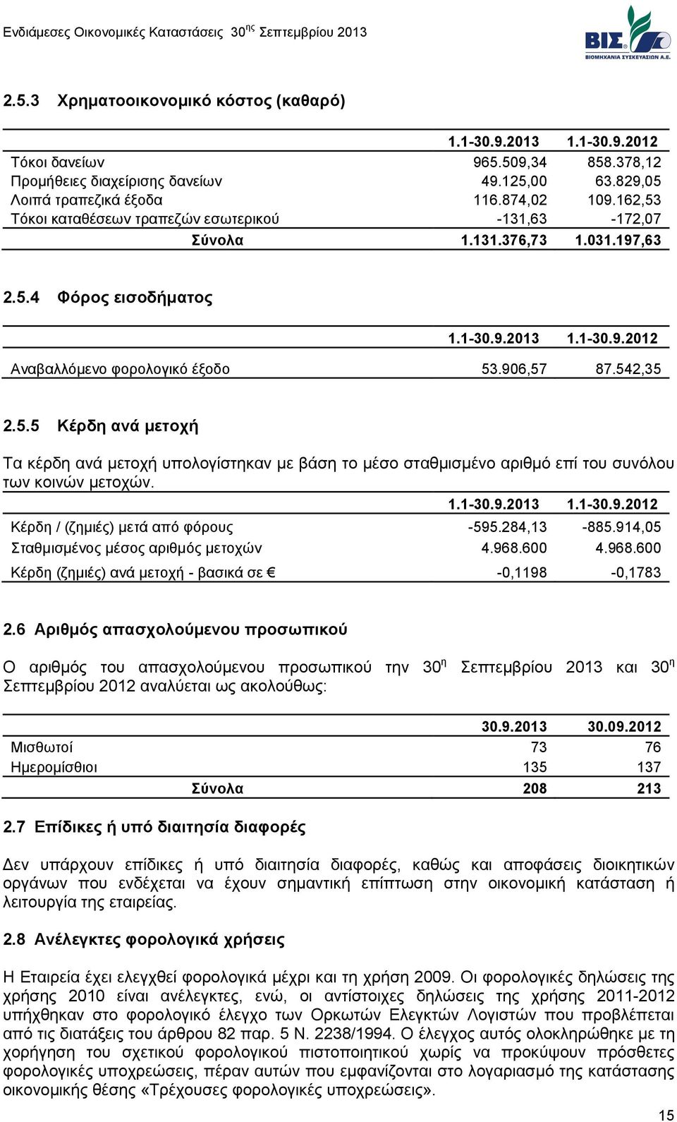 1.1-30.9.2013 1.1-30.9.2012 Κέρδη / (ζημιές) μετά από φόρους -595.284,13-885.914,05 Σταθμισμένος μέσος αριθμός μετοχών 4.968.600 4.968.600 Κέρδη (ζημιές) ανά μετοχή - βασικά σε -0,1198-0,1783 2.