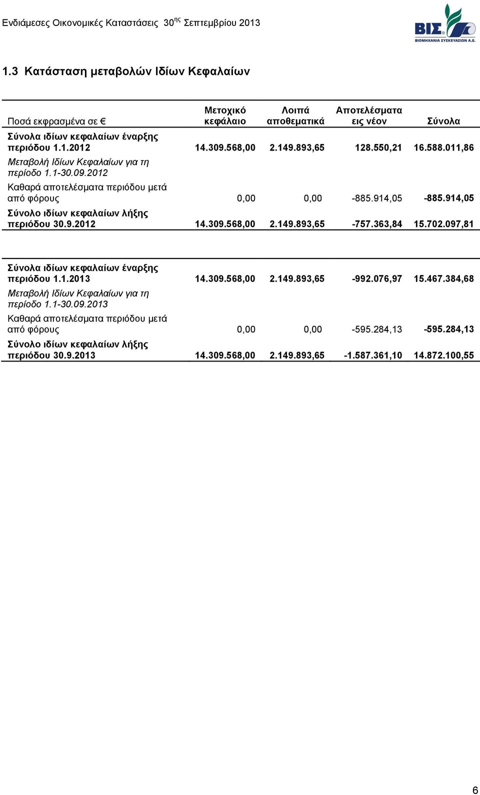 914,05 Σύνολο ιδίων κεφαλαίων λήξης περιόδου 30.9.2012 14.309.568,00 2.149.893,65-757.363,84 15.702.097,81 Σύνολα ιδίων κεφαλαίων έναρξης περιόδου 1.1.2013 14.309.568,00 2.149.893,65-992.076,97 15.