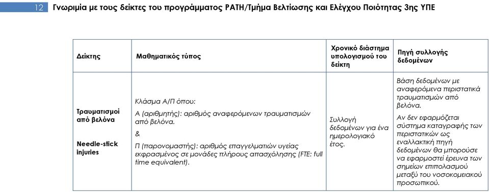 Π (παρονοµαστής): αριθµός επαγγελµατιών υγείας εκφρασµένος σε µονάδες πλήρους απασχόλησης (FTE: full time equivalent).