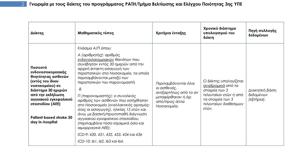 30 ηµερών από την αρχική έκτακτη εισαγωγή των περιστατικών στο Νοσοκοµείο, τα οποία περιλαµβάνονται µεταξύ των περιστατικών του παρονοµαστή Π (παρονοµαστής): ο συνολικός αριθµός των ασθενών που