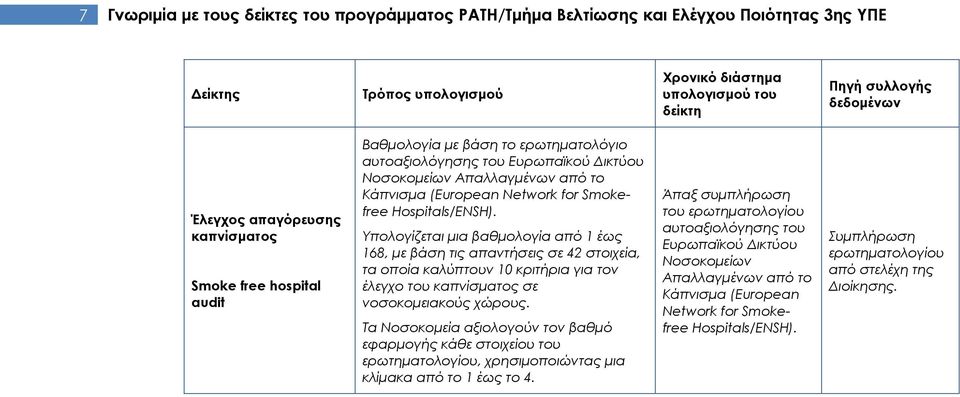 Υπολογίζεται µια βαθµολογία από 1 έως 168, µε βάση τις απαντήσεις σε 42 στοιχεία, τα οποία καλύπτουν 10 κριτήρια για τον έλεγχο του καπνίσµατος σε νοσοκοµειακούς χώρους.