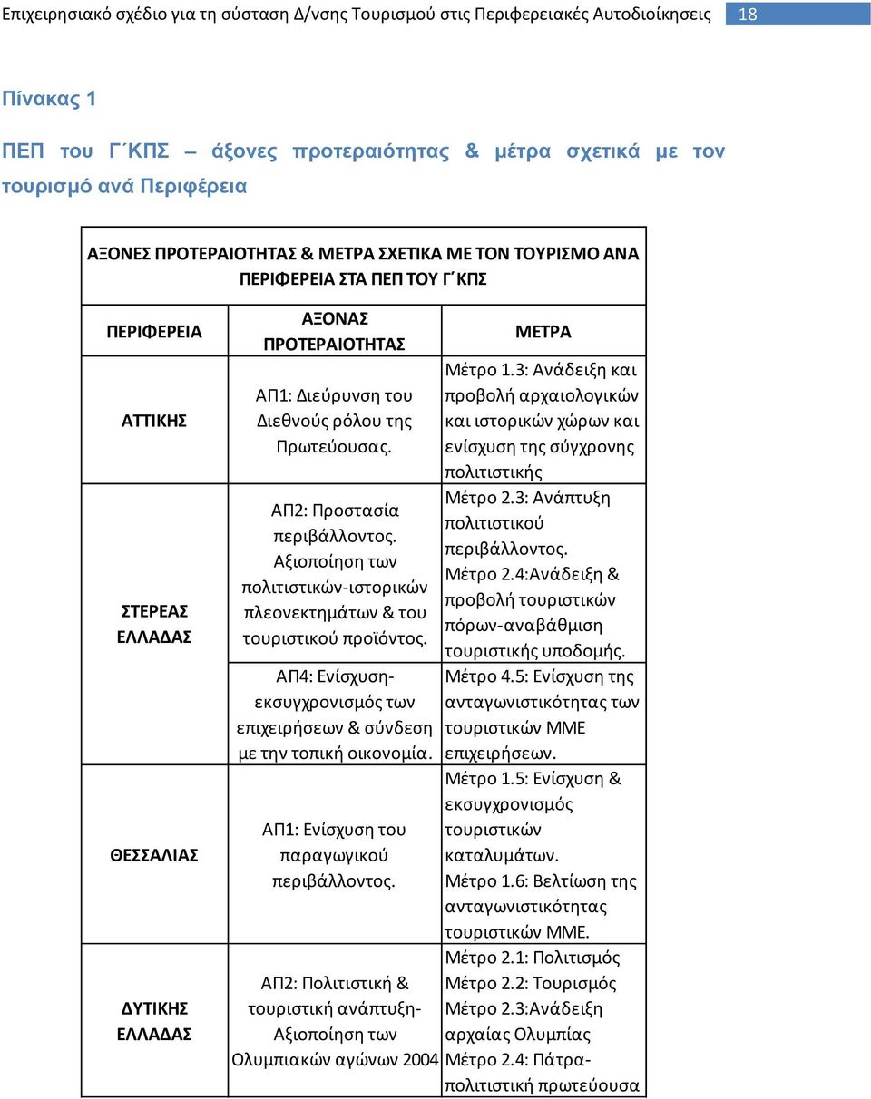 ΑΠ2: Προςταςία περιβάλλοντοσ. Αξιοποίθςθ των πολιτιςτικϊν-ιςτορικϊν πλεονεκτθμάτων & του τουριςτικοφ προϊόντοσ. ΑΠ4: Ενίςχυςθεκςυγχρονιςμόσ των επιχειριςεων & ςφνδεςθ με τθν τοπικι οικονομία.