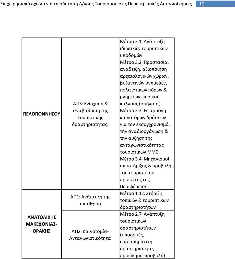 2: Προςταςία, ανάδειξθ, αξιοποίθςθ αρχαιολογικϊν χϊρων, βυηαντινϊν μνθμείων, πολιτιςτικϊν πόρων & μνθμείων φυςικοφ κάλλουσ (ςπιλαια) Μζτρο 3.