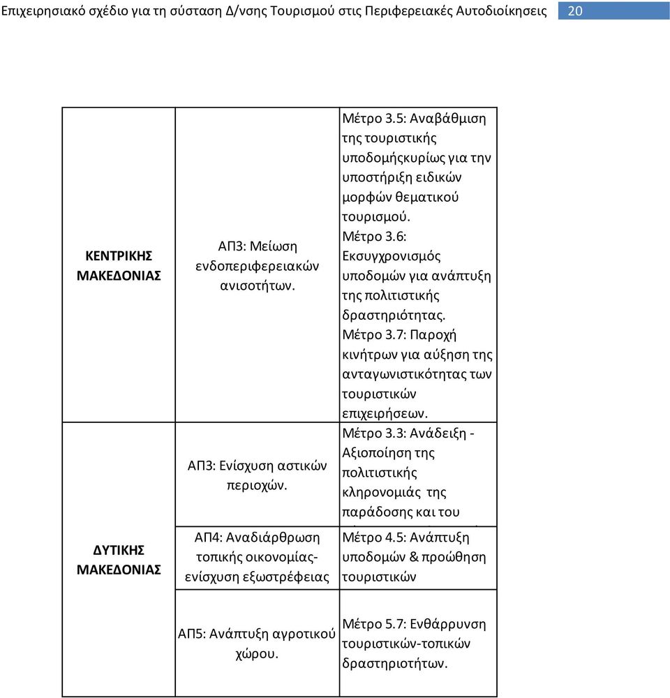 5: Αναβάκμιςθ τθσ τουριςτικισ υποδομισκυρίωσ για τθν υποςτιριξθ ειδικϊν μορφϊν κεματικοφ τουριςμοφ. Μζτρο 3.6: Εκςυγχρονιςμόσ υποδομϊν για ανάπτυξθ τθσ πολιτιςτικισ δραςτθριότθτασ. Μζτρο 3.7: Παροχι κινιτρων για αφξθςθ τθσ ανταγωνιςτικότθτασ των τουριςτικϊν επιχειριςεων.