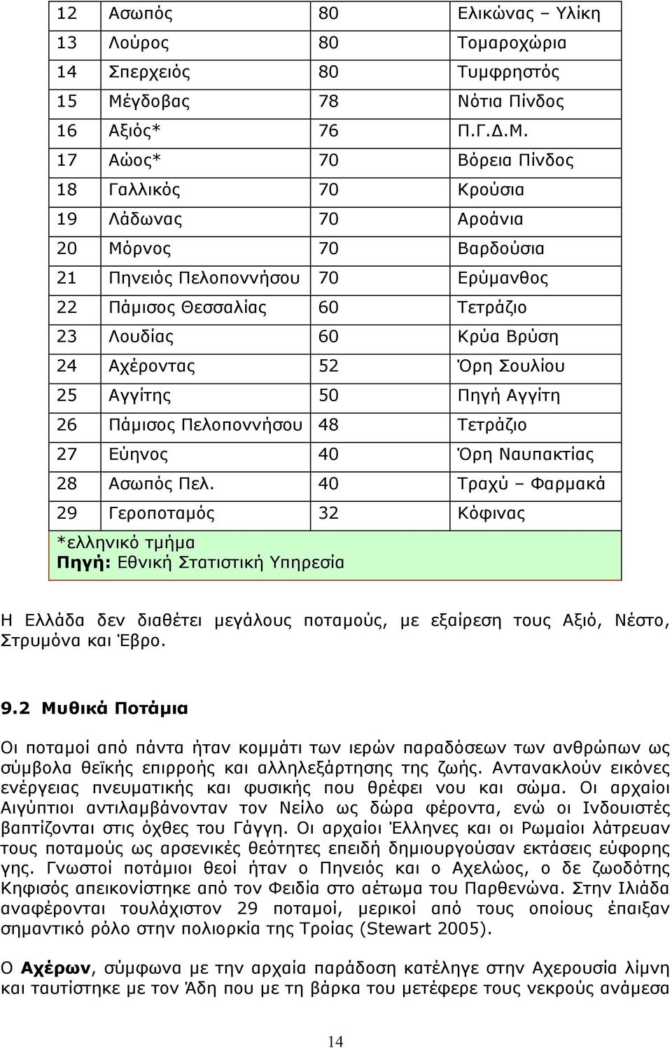 17 Αώος* 70 Βόρεια Πίνδος 18 Γαλλικός 70 Κρούσια 19 Λάδωνας 70 Αροάνια 20 Μόρνος 70 Βαρδούσια 21 Πηνειός Πελοποννήσου 70 Ερύµανθος 22 Πάµισος Θεσσαλίας 60 Τετράζιο 23 Λουδίας 60 Κρύα Βρύση 24