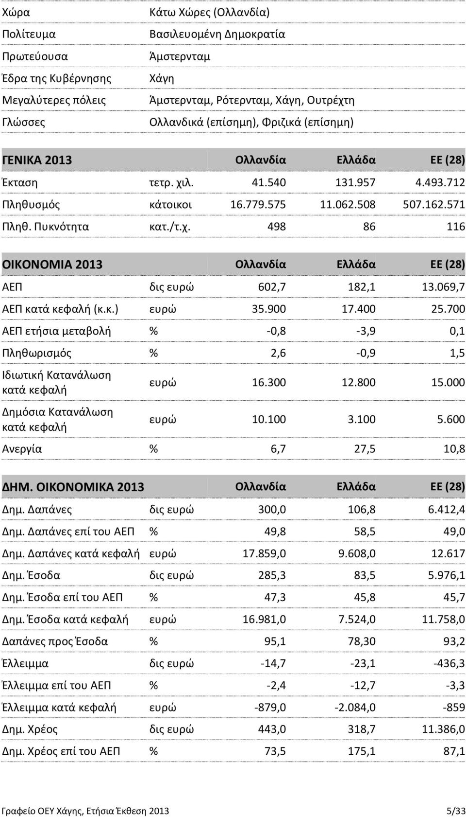 069,7 ΑΕΠ κατά κεφαλή (κ.κ.) ευρώ 35.900 17.400 25.700 ΑΕΠ ετήσια μεταβολή % -0,8-3,9 0,1 Πληθωρισμός % 2,6-0,9 1,5 Ιδιωτική Κατανάλωση κατά κεφαλή Δημόσια Κατανάλωση κατά κεφαλή ευρώ 16.300 12.