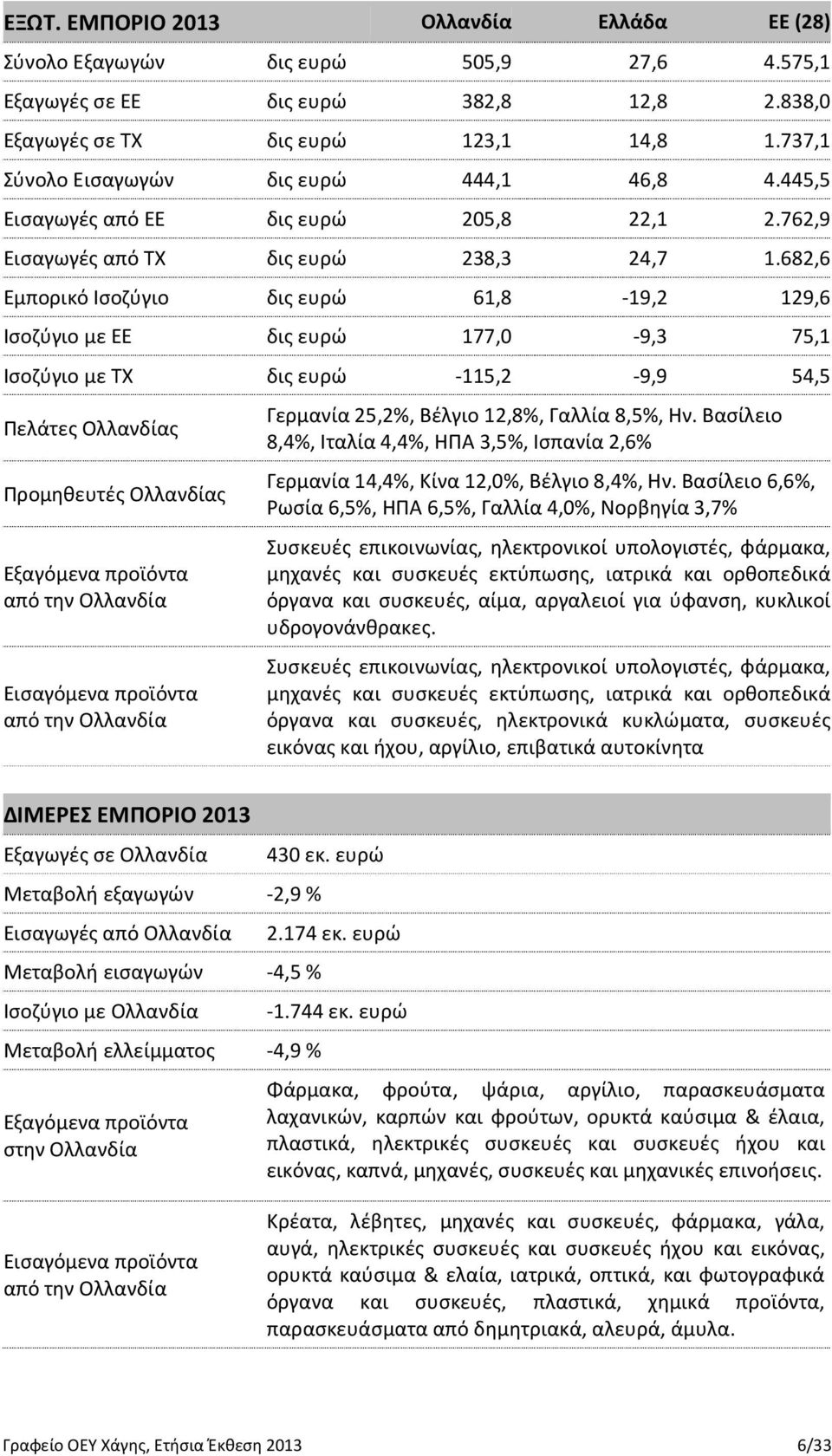 682,6 Εμπορικό Ισοζύγιο δις ευρώ 61,8-19,2 129,6 Ισοζύγιο με ΕΕ δις ευρώ 177,0-9,3 75,1 Ισοζύγιο με ΤΧ δις ευρώ -115,2-9,9 54,5 Πελάτες Ολλανδίας Προμηθευτές Ολλανδίας Εξαγόμενα προϊόντα από την