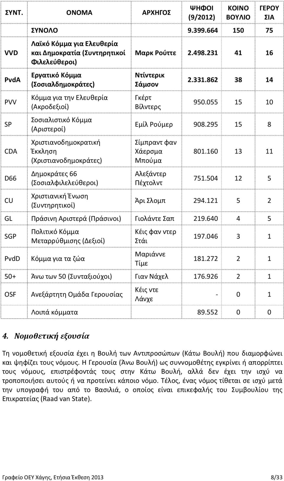 Χριστιανοδημοκρατική Έκκληση (Χριστιανοδημοκράτες) Δημοκράτες 66 (Σοσιαλφιλελεύθεροι) Χριστιανική Ένωση (Συντηρητικοί) Μαρκ Ρούττε 2.498.231 41 16 Ντίντερικ Σάμσον Γκέρτ Βίλντερς 2.331.862 38 14 950.