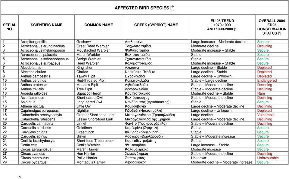 decline Secure 2 Acrocephalus arundinaceus Great Reed Warbler Τσιχλοποταμίδα Moderate decline Declining 3 Acrocephalus melanopogon Moustached Warbler Ψαθοποταμίδα Moderate increase Stable Secure 4