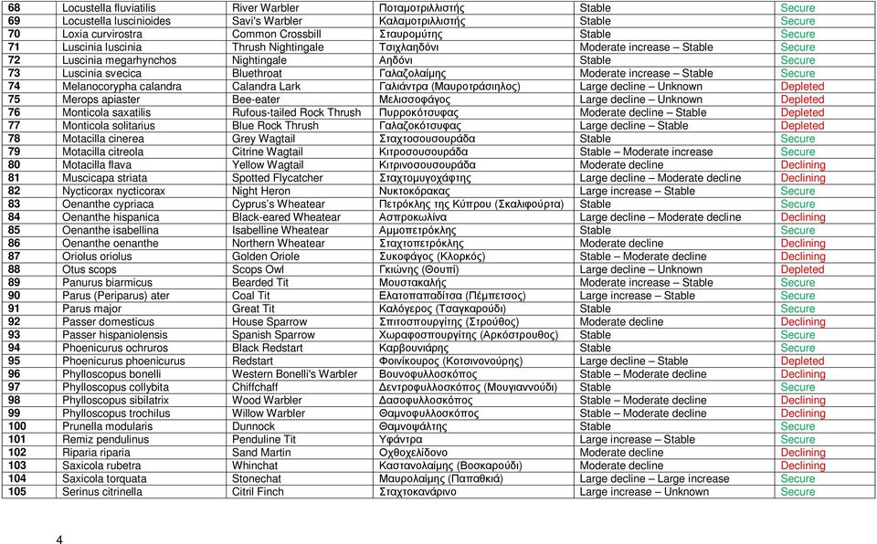 Moderate increase Stable Secure 74 Melanocorypha calandra Calandra Lark Γαλιάντρα (Μαυροτράσιηλος) Large decline Unknown Depleted 75 Merops apiaster Bee-eater Μελισσοφάγος Large decline Unknown