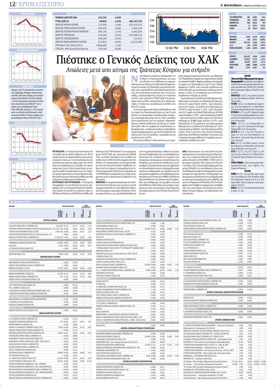 Ζημιές 1,13% σημείωσε η μετοχή της Ελληνικής κλείνοντας στα 0,175 και ο όγκος των συναλλαγών ήταν 107.872,82.