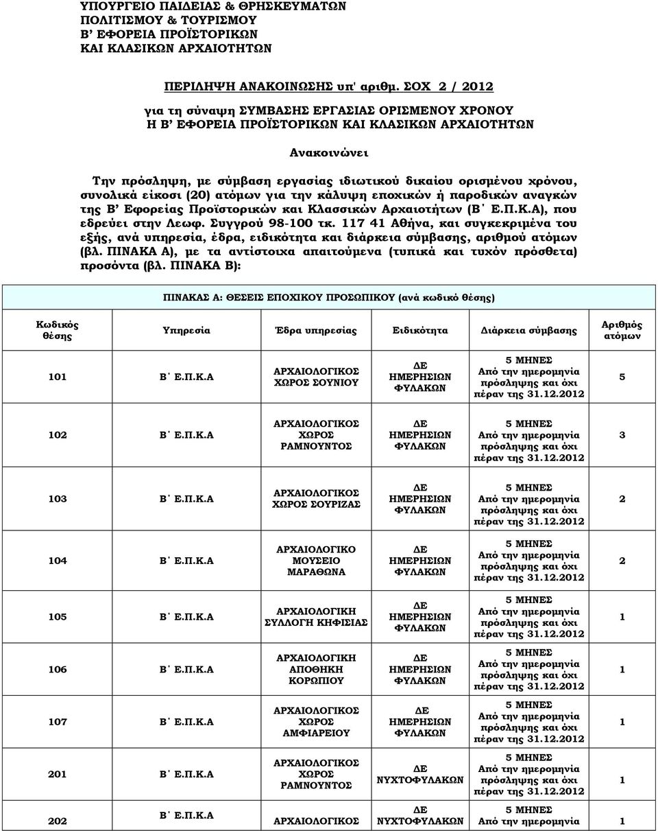 συνολικά είκοσι (20) ατόμων για την κάλυψη εποχικών ή παροδικών αναγκών της Β Εφορείας Προϊστορικών και Κλασσικών Αρχαιοτήτων (Β Ε.Π.Κ.Α), που εδρεύει στην Λεωφ. Συγγρού 98-100 τκ.