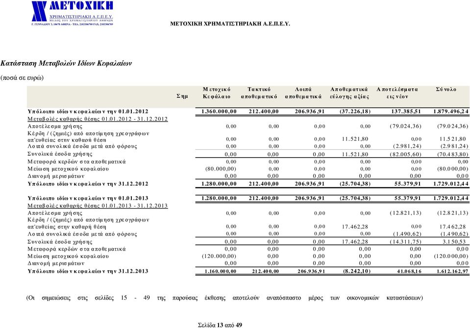 0 24,36) Κέρδη / (ζηµιές) από αποτίµηση χρεογράφων απ'ευθείας στην καθαρή θέση 0, 00 0, 00 0,0 0 11.521,80 0,0 0 11.5 21,80 Λοιπά συνολικά έσοδα µετά από φόρους 0, 00 0, 00 0,0 0 0, 00 ( 2.981,24) (2.