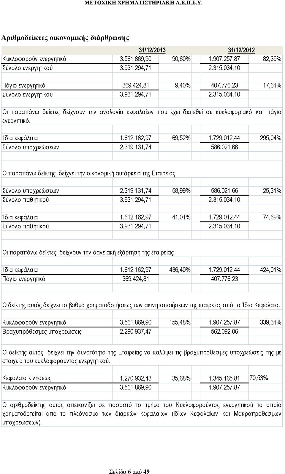 612.162,97 69,52% 1.729.012,44 295,04% Σύνολο υποχρεώσεων 2.319.131,74 586.021,66 Ο παραπάνω δείκτης δείχνει την οικονοµική αυτάρκεια της Εταιρείας. Σύνολο υποχρεώσεων 2.319.131,74 58,99% 586.