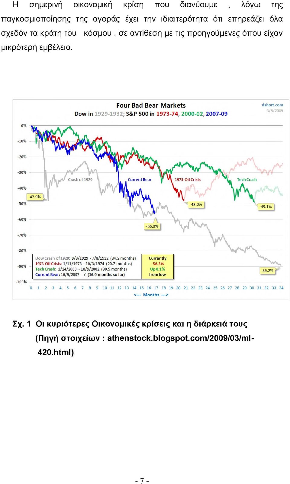 com 3/6/2009 10% Crash o f 1929 Current Bear 1973 Oil Crisis Tech Crash Dow Crash o f 1929: 9 /3/1929-7 /8 /1 9 3 2 (34.2 m onths) 1973 Oil Crisis: 1/11/1973-1 0 /3 /1 9 7 4 (20.