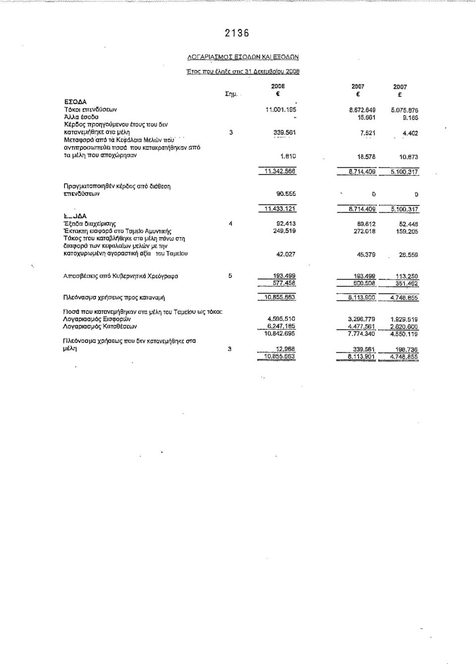 576 10,873 11.342.566 Πραγματοποιηθέν κέρδος από διάθεση επενδύσεων 90.555 8.714,409 5,100.317 0 0 11.433.121 8,714,403 5,100.317 L_JAA Έξπδα διαχείρισης 4 92.