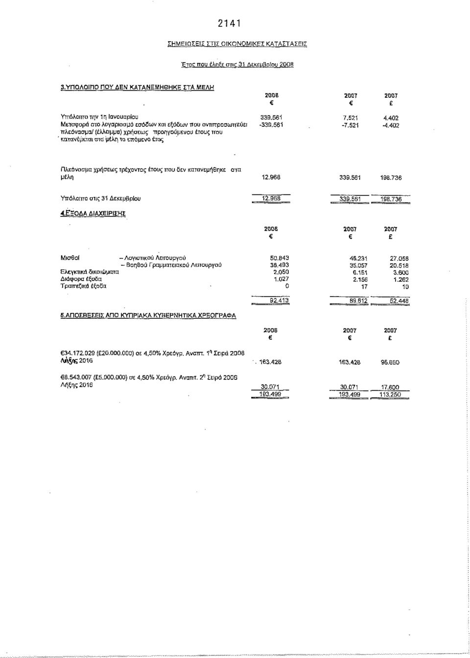 402 Πλεόνασμα χρήσεως τρέχοντος έτους ττου δεν κατανεμήβηκε στα μέλη 12.968 339.561 198.736 Υπόλοιπο στις 31 Δεκεμβρίου 12.968 339.561 198,736 4.