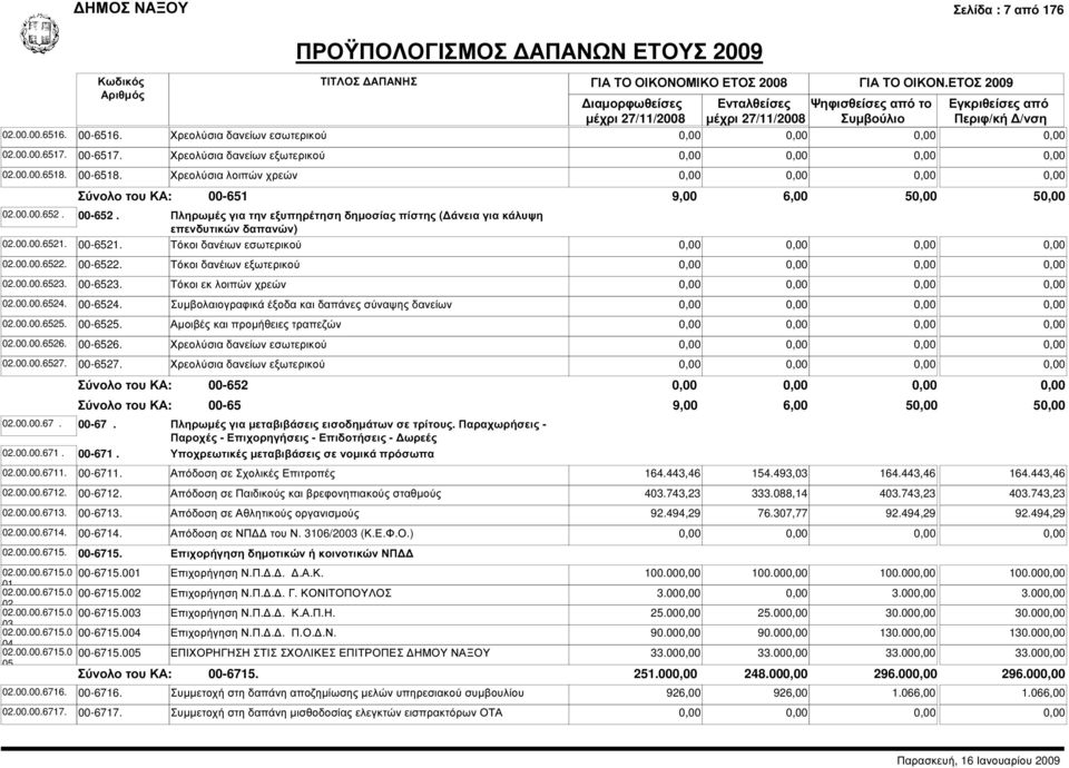 Πληρωµές για την εξυπηρέτηση δηµοσίας πίστης ( άνεια για κάλυψη επενδυτικών δαπανών) 00-6521. Τόκοι δανέιων εσωτερικού 00-6522. Τόκοι δανέιων εξωτερικού 00-6523. Τόκοι εκ λοιπών χρεών 00-6524.