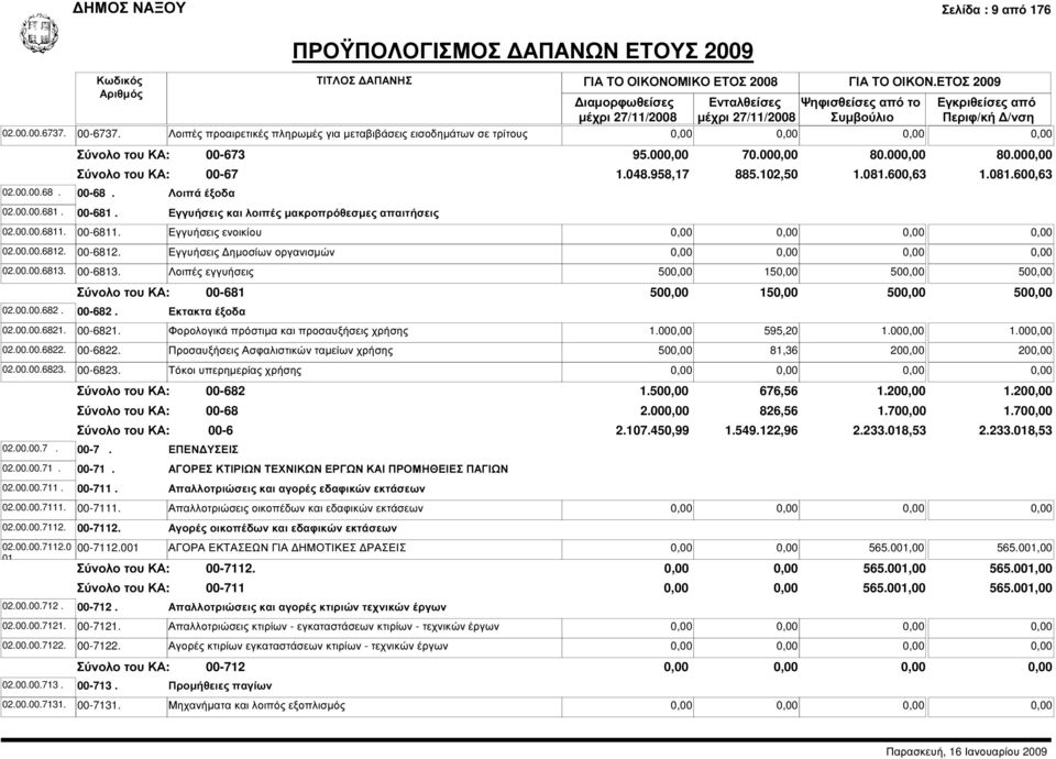 Εγγυήσεις και λοιπές µακροπρόθεσµες απαιτήσεις 95.00 70.00 80.00 80.00 1.048.958,17 885.1,50 1.081.600,63 1.081.600,63 00-6811. Εγγυήσεις ενοικίου 00-6812. Εγγυήσεις ηµοσίων οργανισµών 00-6813.