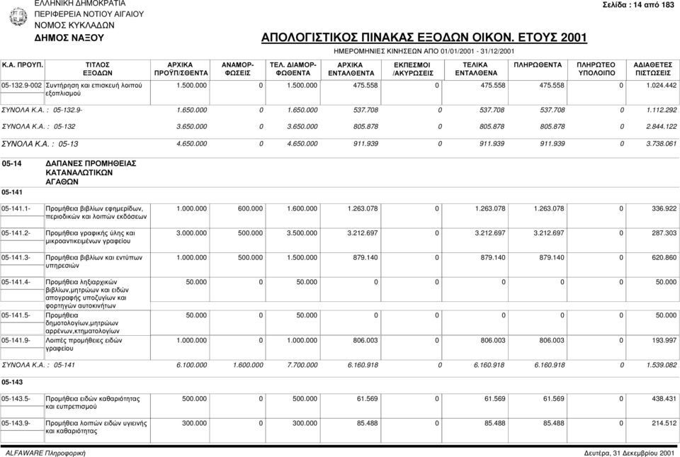 61 5-14 ΑΠΑΝΕΣ ΠΡΟΜΗΘΕΙΑΣ ΚΑΤΑΝΑΛΩΤΙΚΩΝ ΑΓΑΘΩΝ 5-141 5-141.1- Προµήθεια βιβλίων εφηµερίδων, περιοδικών και λοιπών εκδόσεων 5-141.2- Προµήθεια γραφικής ύλης και µικροαντικειµένων γραφείου 5-141.