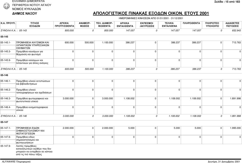 237 386.237 713.763 ΣΥΝΟΛΑ Κ.Α. : 5-145 6. 5. 1.1. 386.237 386.237 386.237 713.763 5-146 5-146.1- Προµήθεια υλικού εκτυπώσεων και βιβλιοδετήσεων 5-146.