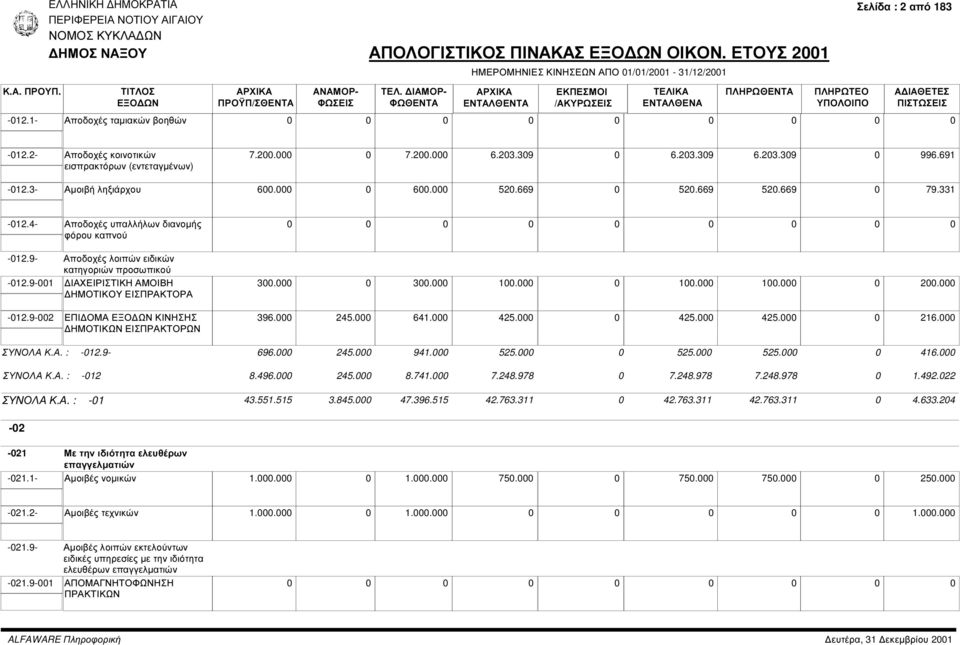 9-1 ΙΑΧΕΙΡΙΣΤΙΚΗ ΑΜΟΙΒΗ ΗΜΟΤΙΚΟΥ ΕΙΣΠΡΑΚΤΟΡΑ -12.9-2 ΕΠΙ ΟΜΑ ΚΙΝΗΣΗΣ ΗΜΟΤΙΚΩΝ ΕΙΣΠΡΑΚΤΟΡΩΝ 3. 3. 1. 1. 1. 2. 396. 245. 641. 425. 425. 425. 216. ΣΥΝΟΛΑ Κ.Α. : -12.9-696. 245. 941. 525. 525. 525. 416.
