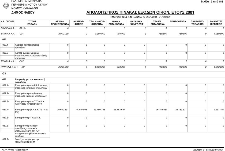 -3-32 Εισφορές για την κοινωνική ασφάλιση -32.1- Εισφορά υπέρ του Ι.Κ.Α. από τις αποδοχές έκτακτων υπαλλήλων -32.2- Εισφορά υπέρ του ΙΚΑ στις αποδοχές τακτικών υπαλλήλων -32.3- Εισφορά υπέρ του Τ.Υ.