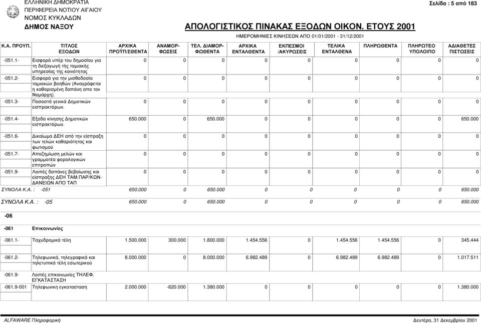 7- Αποζηµίωση µελών και γραµµατέα φορολογικών επιτροπών -51.9- Λοιπές δαπάνες βεβαίωσης και είσπραξης ΕΗ ΤΑΜ.ΠΑΡ/ΚΩΝ- ΑΝΕΙΩΝ ΑΠΟ ΤΑΠ ΣΥΝΟΛΑ Κ.Α. : -51 65. 65. 65. ΣΥΝΟΛΑ Κ.Α. : -5 65. 65. 65. -6-61 Επικοινωνίες -61.