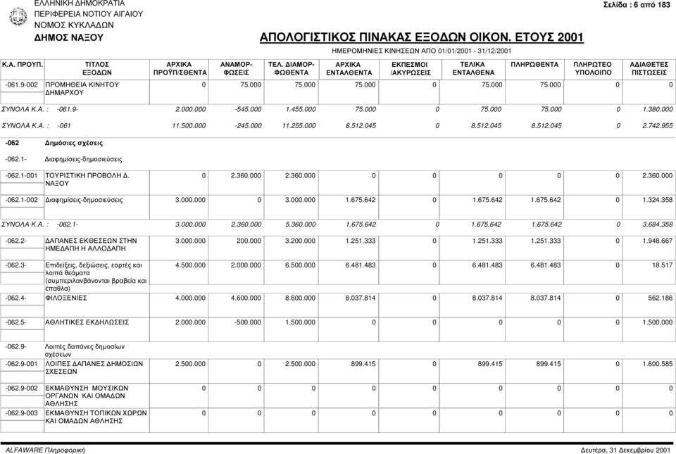 . 3.. 1.675.642 1.675.642 1.675.642 1.324.358 ΣΥΝΟΛΑ Κ.Α. : -62.1-3.. 2.36. 5.36. 1.675.642 1.675.642 1.675.642 3.684.358-62.2- ΑΠΑΝΕΣ ΕΚΘΕΣΕΩΝ ΣΤΗΝ ΗΜΕ ΑΠΗ Η ΑΛΛΟ ΑΠΗ 3.. 2. 3.2. 1.251.333 1.251.333 1.251.333 1.948.