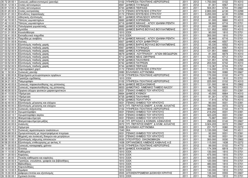 000 130 Π1/2299 35 81 21 00 0 Επενδύτες παραλλαγής 0172 ΓΕΝΙΚΟ ΕΠΙΤΕΛΕΙΟ ΣΤΡΑΤΟΥ 2011 2011 3.200.000 130 Π1/2299 37 41 50 00 0 Αθλητικός εξοπλισµός 6611 ΗΜΟΣ ΗΡΑΚΛΕΙΟΥ ΚΡΗΤΗΣ 2011 2012 80.