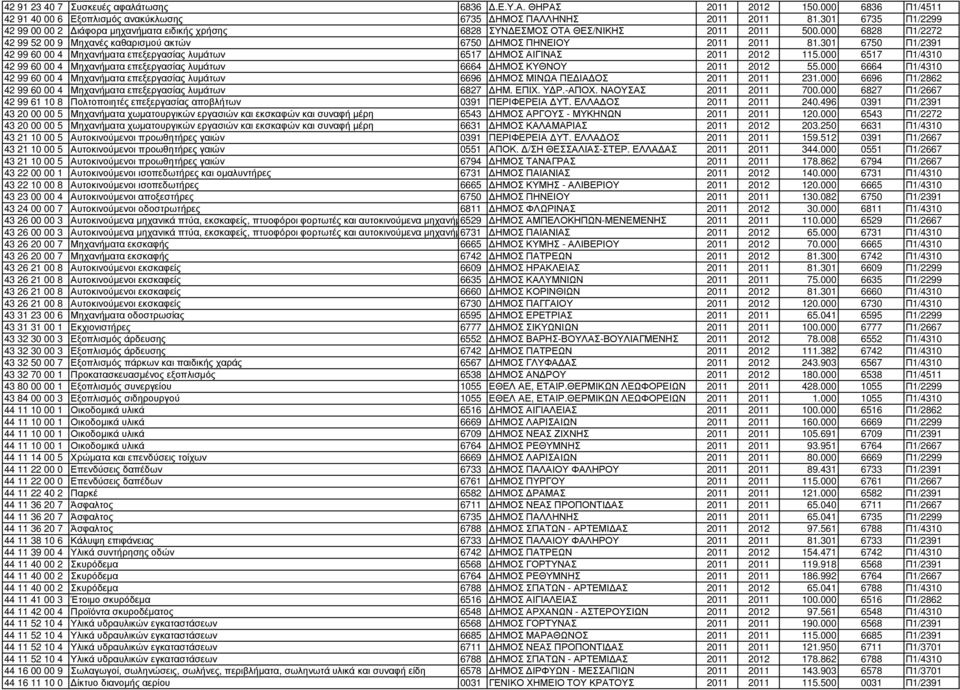 301 6750 Π1/2391 42 99 60 00 4 Μηχανήµατα επεξεργασίας λυµάτων 6517 ΗΜΟΣ ΑΙΓΙΝΑΣ 2011 2012 115.000 6517 Π1/4310 42 99 60 00 4 Μηχανήµατα επεξεργασίας λυµάτων 6664 ΗΜΟΣ ΚΥΘΝΟΥ 2011 2012 55.