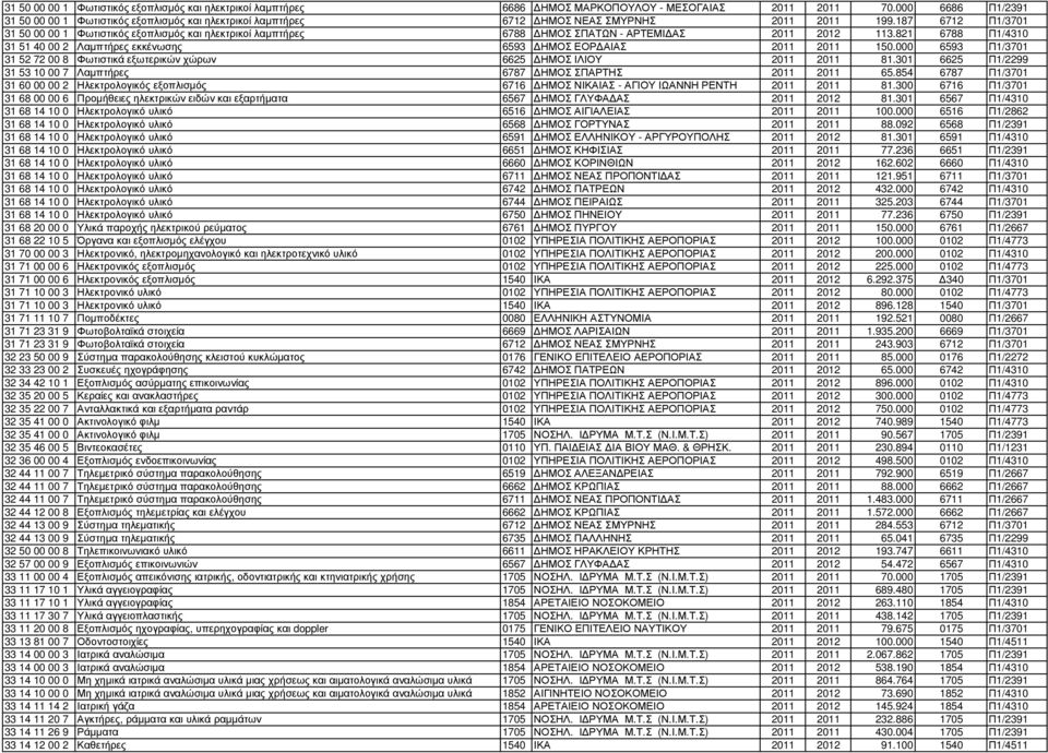 187 6712 Π1/3701 31 50 00 00 1 Φωτιστικός εξοπλισµός και ηλεκτρικοί λαµπτήρες 6788 ΗΜΟΣ ΣΠΑΤΩΝ - ΑΡΤΕΜΙ ΑΣ 2011 2012 113.