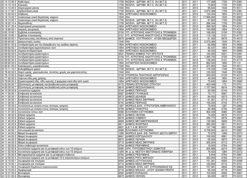 389 1705 Π1/2391 33 15 20 00 0 Κλίβανος 1854 ΑΡΕΤΑΙΕΙΟ ΝΟΣΟΚΟΜΕΙΟ 2011 2012 134.454 1854 Π1/4310 33 18 15 00 7 Αναλώσιµα υλικά θεραπείας νεφρών 1540 ΙΚΑ 2011 2011 17.895.