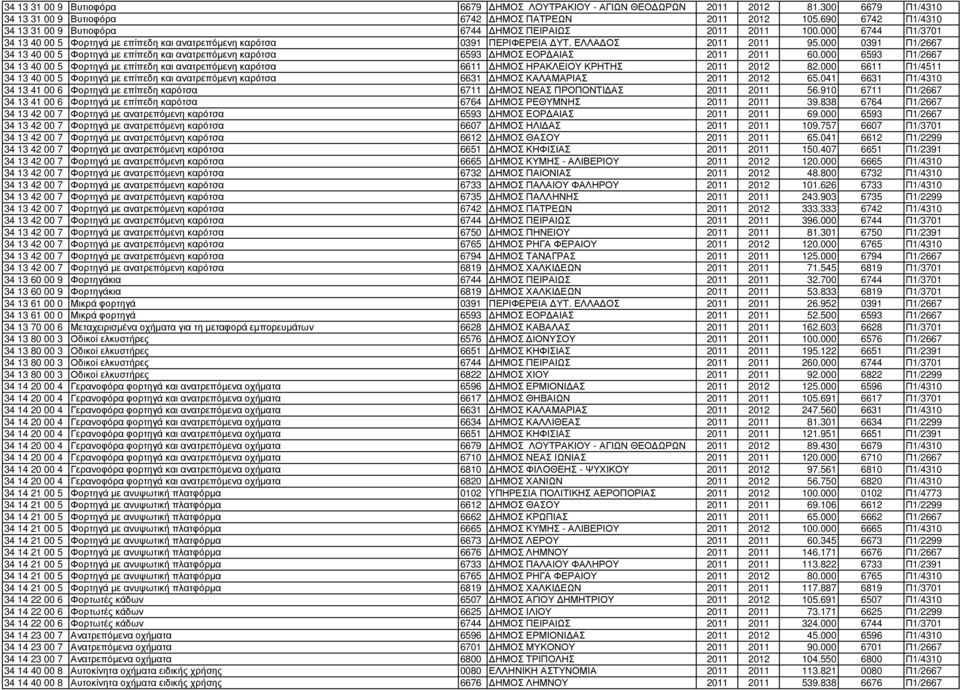 000 0391 Π1/2667 34 13 40 00 5 Φορτηγά µε επίπεδη και ανατρεπόµενη καρότσα 6593 ΗΜΟΣ ΕΟΡ ΑΙΑΣ 2011 2011 60.