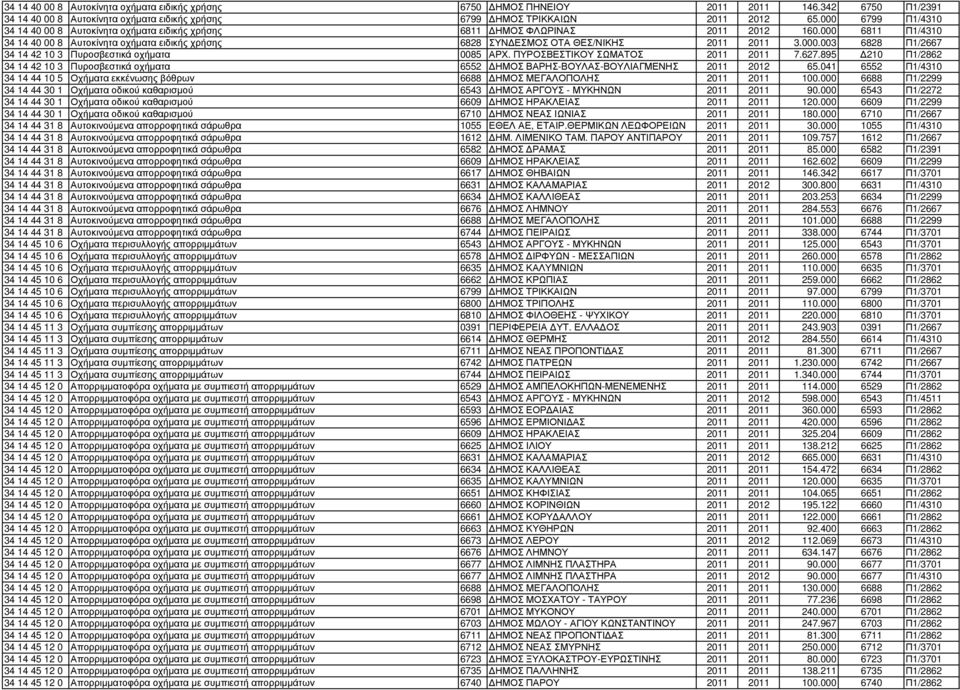 000 6811 Π1/4310 34 14 40 00 8 Αυτοκίνητα οχήµατα ειδικής χρήσης 6828 ΣΥΝ ΕΣΜΟΣ ΟΤΑ ΘΕΣ/ΝΙΚΗΣ 2011 2011 3.000.003 6828 Π1/2667 34 14 42 10 3 Πυροσβεστικά οχήµατα 0085 ΑΡΧ.