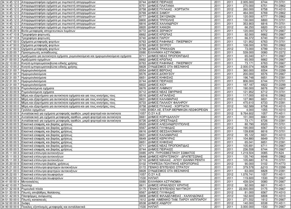 000 6751 Π1/2862 34 14 45 12 0 Απορριµµατοφόρα οχήµατα µε συµπιεστή απορριµµάτων 6758 ΗΜΟΣ ΠΥΛΑΙΑΣ - ΧΟΡΤΙΑΤΗ 2011 2012 260.