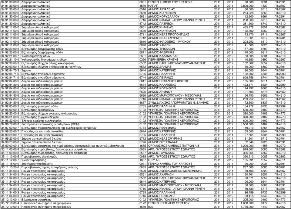 228 6660 Π1/4310 34 91 30 00 0 ιάφορα ανταλλακτικά 6661 ΗΜΟΣ ΚΟΡΥ ΑΛΛΟΥ 2011 2011 112.200 6661 Π1/2391 34 91 30 00 0 ιάφορα ανταλλακτικά 6716 ΗΜΟΣ ΝΙΚΑΙΑΣ - ΑΓΙΟΥ ΙΩΑΝΝΗ ΡΕΝΤΗ 2011 2011 268.