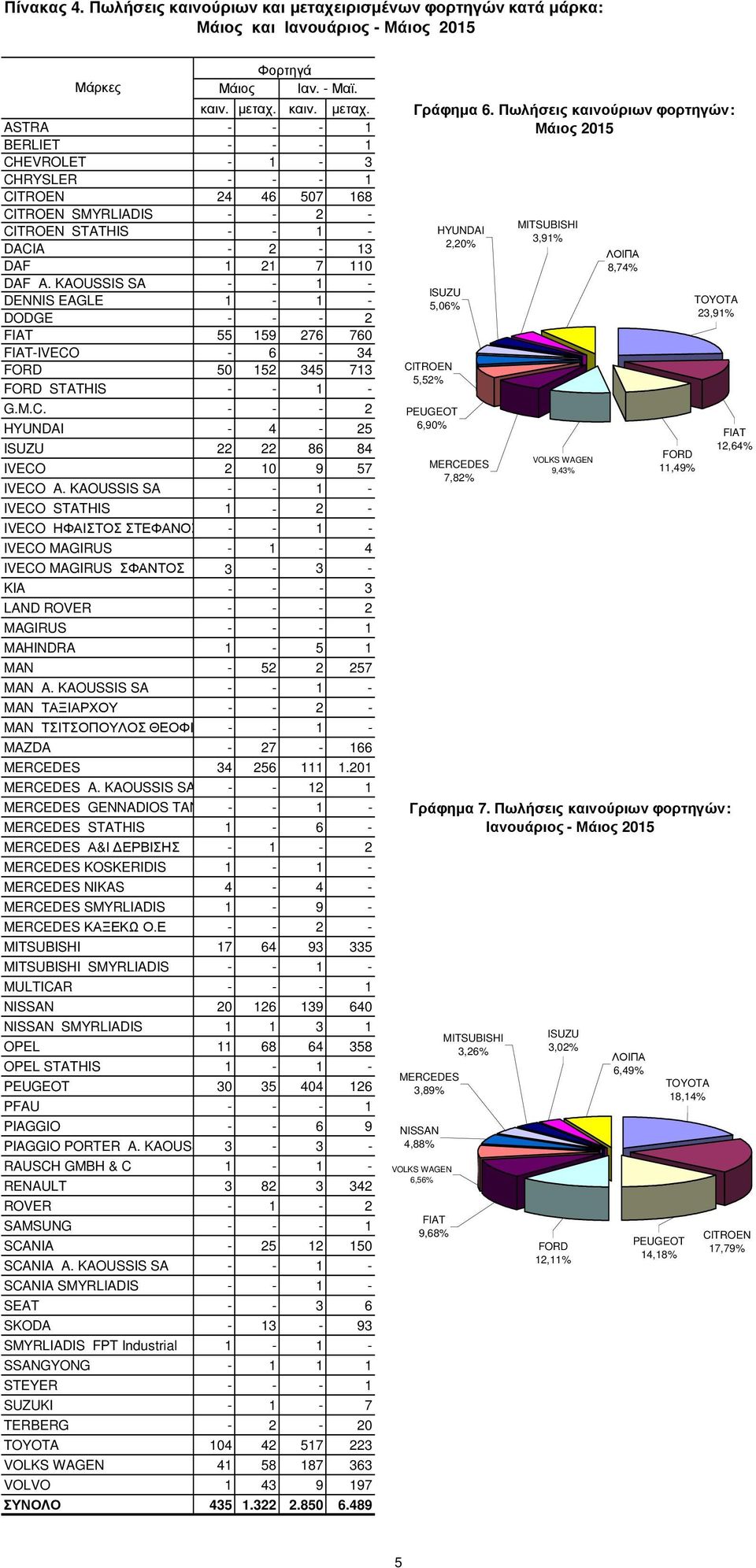 καιν. µεταχ. ASTRA - - - 1 BERLIET - - - 1 CHEVROLET - 1-3 CHRYSLER - - - 1 CITROEN 24 46 57 168 CITROEN SMYRLIADIS - - 2 - CITROEN STATHIS - - 1 - DACIA - 2-13 DAF 1 21 7 11 DAF A.