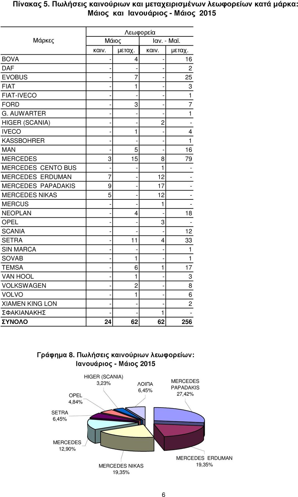 SCANIA - - - 12 SETRA - 11 4 33 SIN MARCA - - - 1 SOVAB - 1-1 TEMSA - 6 1 17 VAN HOOL - 1-3 VOLKSWAGEN - 2-8 VOLVO - 1-6 XIAMEN KING LON - - - 2 ΣΦΑΚΙΑΝΑΚΗΣ - - 1 - ΣΥΝΟΛΟ 24 62 62 256 Γράφηµα 8.