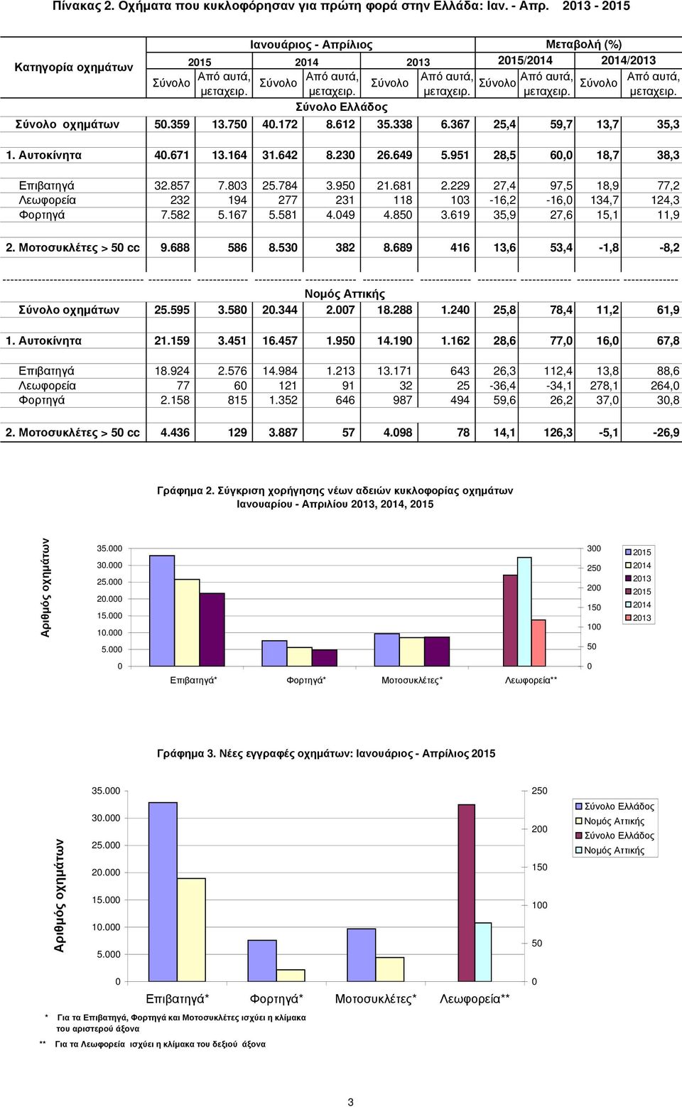 µεταχειρ. µεταχειρ. µεταχειρ. µεταχειρ. Σύνολο οχηµάτων 5.359 13.75 4.172 8.612 35.338 6.367 25,4 59,7 13,7 35,3 1. Αυτοκίνητα 4.671 13.164 31.642 8.23 26.649 5.951 28,5 6, 18,7 38,3 Επιβατηγά 32.