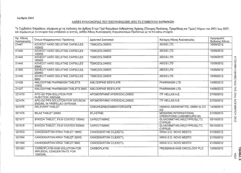 Αδειας Ημερομηνία Όνομα Φαρμακευτικού Προϊόντος Δραστικό Συστατικό Κάτοχος Αδειας Κυκλοφορίας Κυκλοφορίας Έκδοσης Άδειας 21447 ADVECIT HARD GELATINE CAPSULES TEMOZOLOMIDE AEGIS LTD 10/09/2012 100MG