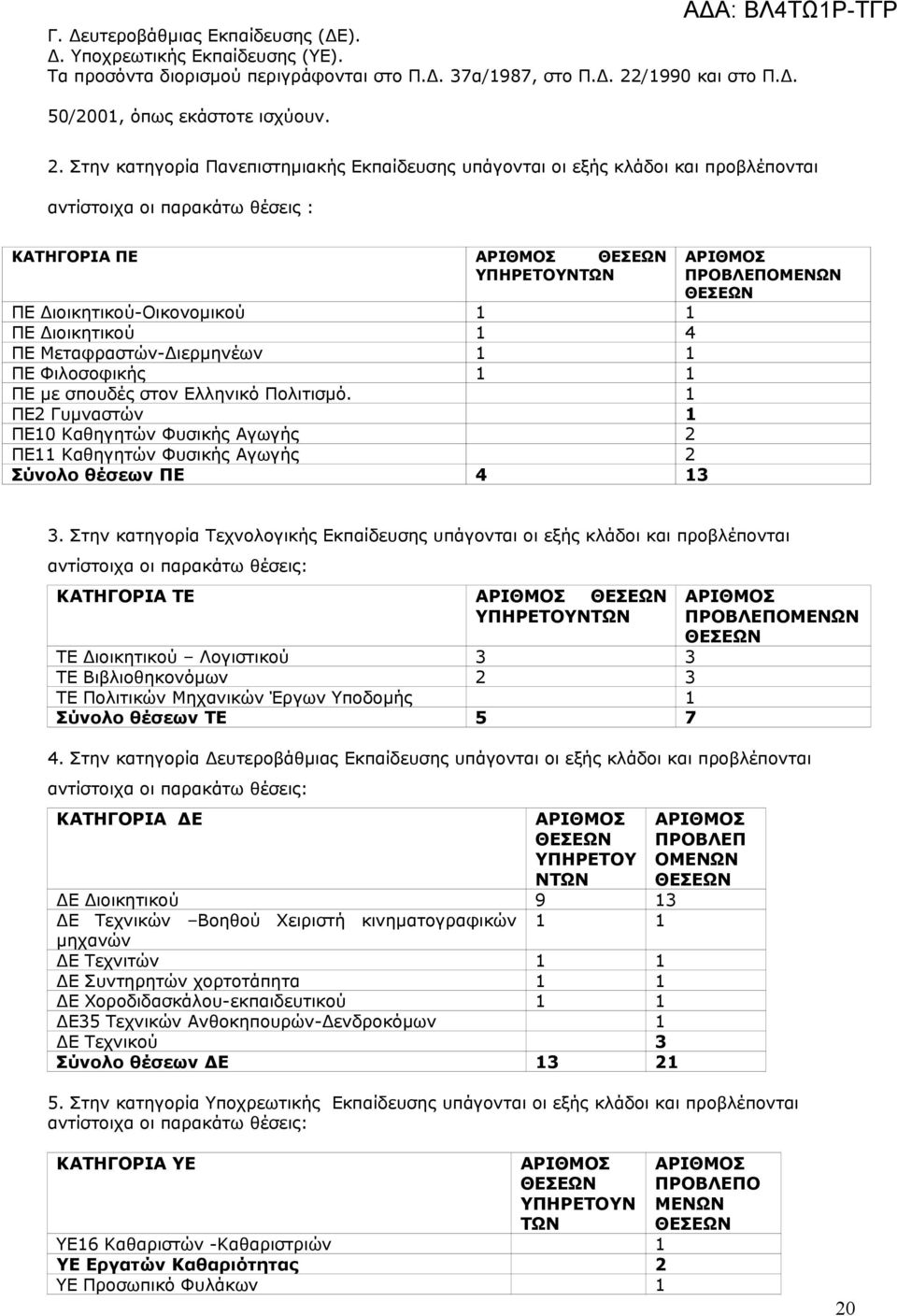 Στην κατηγορία Πανεπιστημιακής Εκπαίδευσης υπάγονται οι εξής κλάδοι και προβλέπονται αντίστοιχα οι παρακάτω θέσεις : ΚΑΤΗΓΟΡΙΑ ΠΕ ΑΡΙΘΜΟΣ ΥΠΗΡΕΤΟΥΝΤΩΝ ΠΕ Διοικητικού-Οικονομικού 1 1 ΠΕ Διοικητικού 1