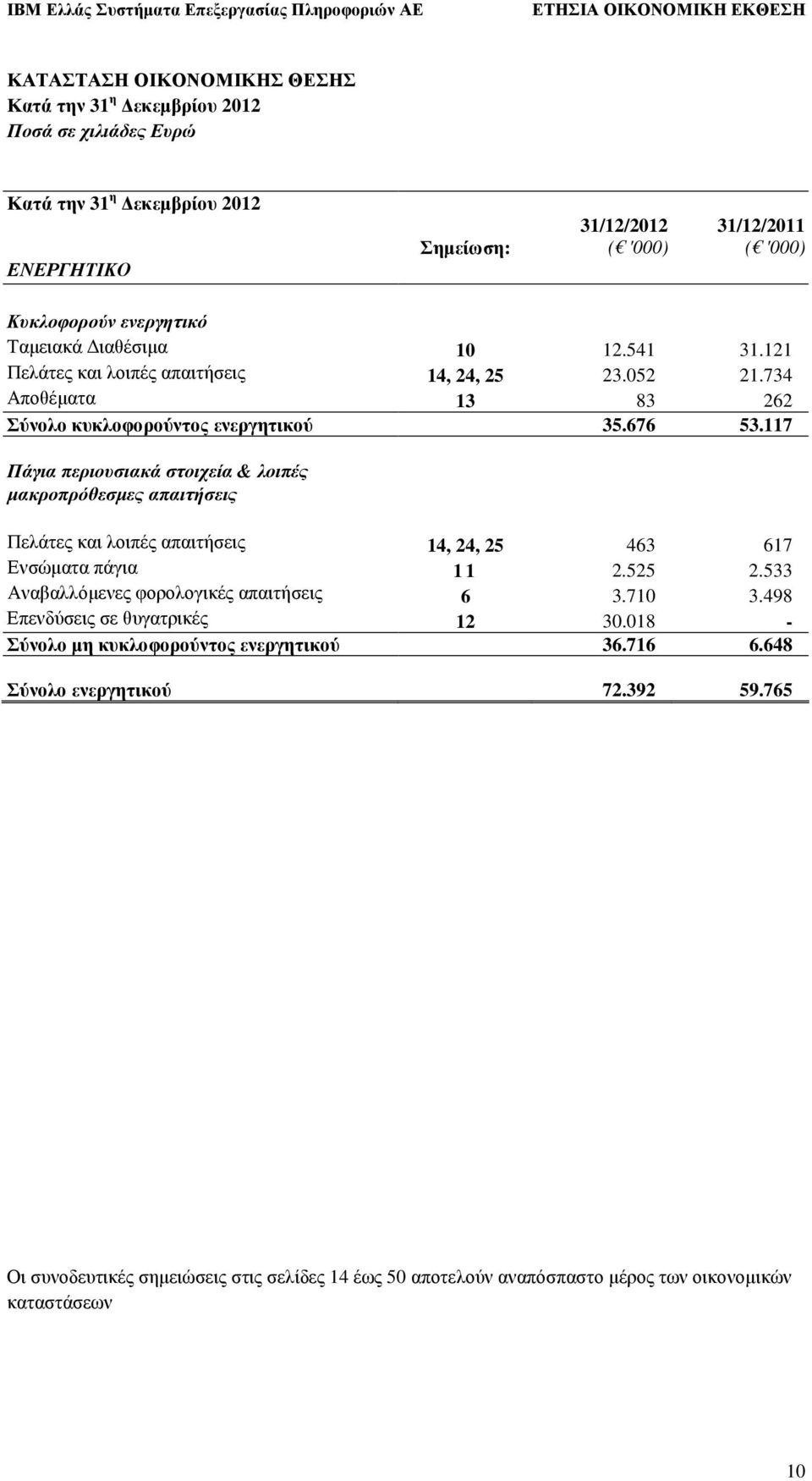 117 Πάγια περιουσιακά στοιχεία & λοιπές µακροπρόθεσµες απαιτήσεις Πελάτες και λοιπές απαιτήσεις 14, 24, 25 463 617 Ενσώµατα πάγια 1 1 2.525 2.533 Αναβαλλόµενες φορολογικές απαιτήσεις 6 3.710 3.