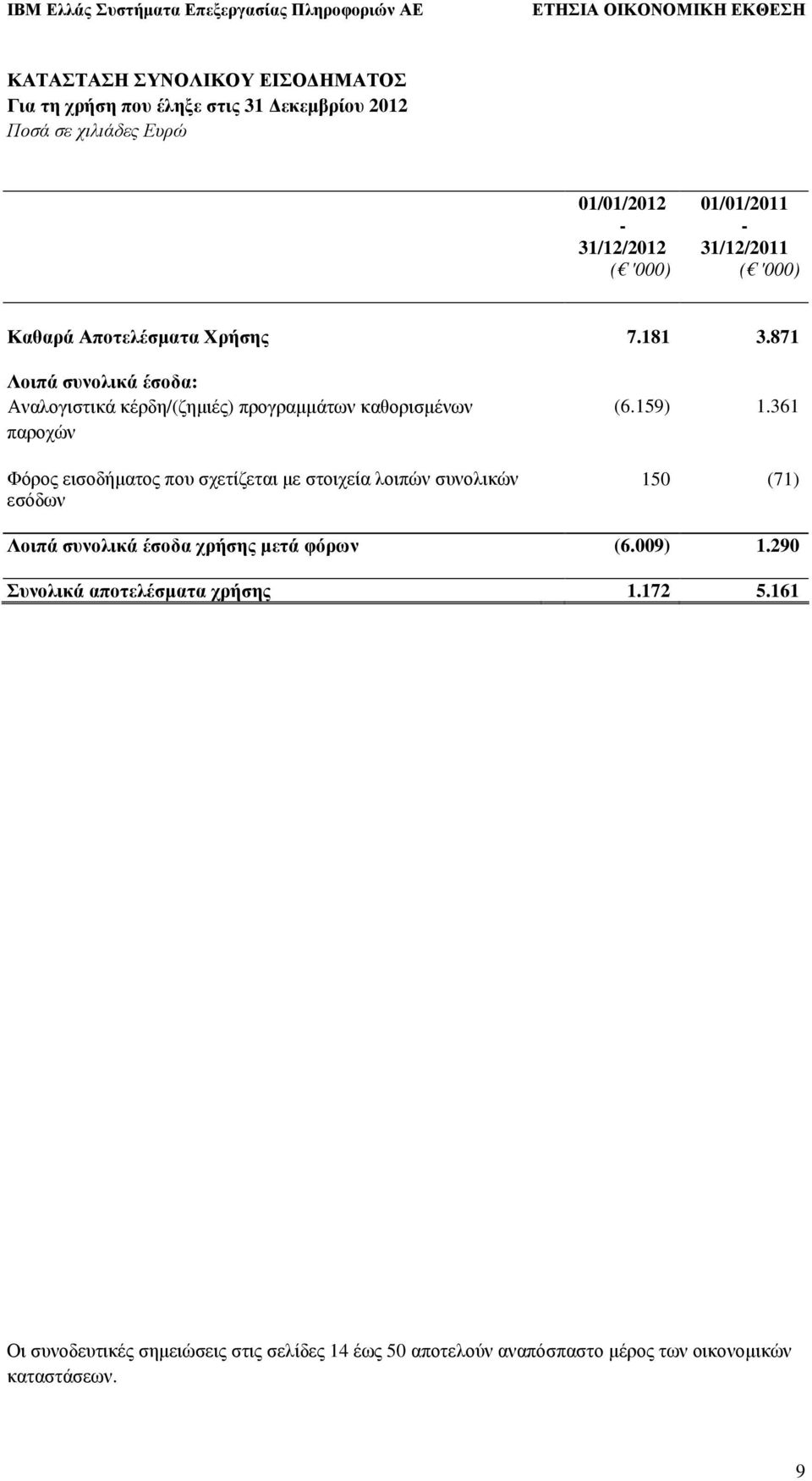 871 Λοιπά συνολικά έσοδα: Αναλογιστικά κέρδη/(ζηµιές) προγραµµάτων καθορισµένων παροχών Φόρος εισοδήµατος που σχετίζεται µε στοιχεία λοιπών