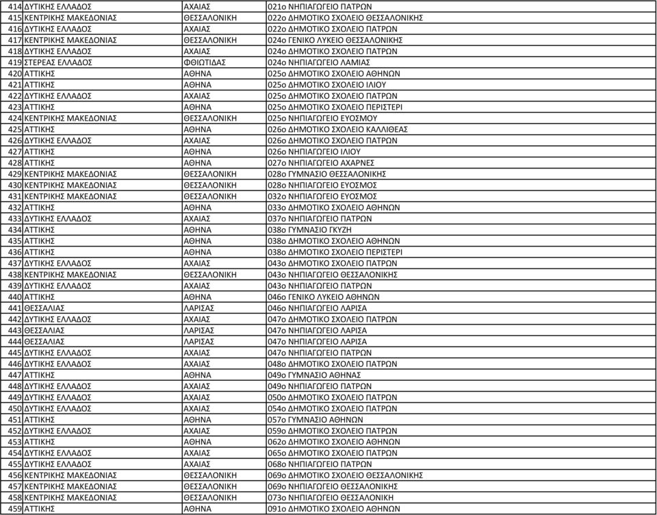 ΣΧΟΛΕΙΟ ΑΘΗΝΩΝ 421 ΑΤΤΙΚΗΣ ΑΘΗΝΑ 025o ΔΗΜΟΤΙΚΟ ΣΧΟΛΕΙΟ ΙΛΙΟΥ 422 ΔΥΤΙΚΗΣ ΕΛΛΑΔΟΣ ΑΧΑΙΑΣ 025o ΔΗΜΟΤΙΚΟ ΣΧΟΛΕΙΟ ΠΑΤΡΩΝ 423 ΑΤΤΙΚΗΣ ΑΘΗΝΑ 025o ΔΗΜΟΤΙΚΟ ΣΧΟΛΕΙΟ ΠΕΡΙΣΤΕΡΙ 424 ΚΕΝΤΡΙΚΗΣ ΜΑΚΕΔΟΝΙΑΣ